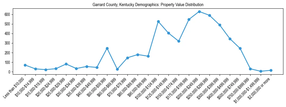 Line chart showing the distribution of property values for owner-occupied housing units in Garrard County, Kentucky.