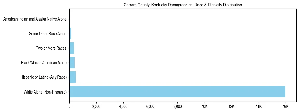 Race and Ethnicity Distribution Chart for Garrard County, Kentucky