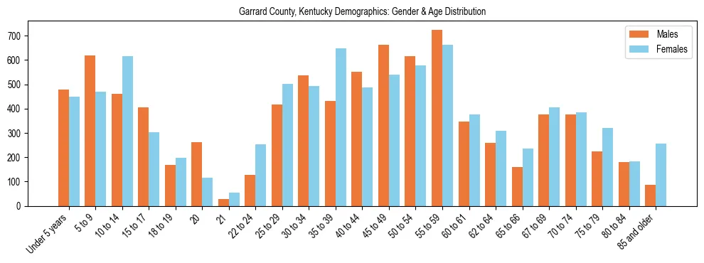 Bar chart showing the population distribution of Garrard County, Kentucky by age group and gender, based on 2023 ACS data.