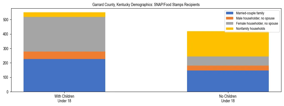 Stacked bar chart showing SNAP/Food Stamps recipient household composition by presence of children under 18 in Garrard County, Kentucky, based on 2023 ACS data.