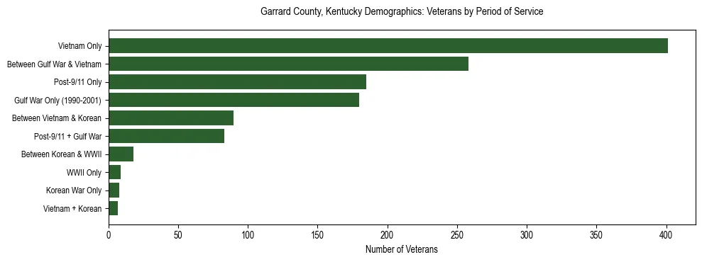 Horizontal bar chart showing veteran distribution by period of military service in Garrard County, Kentucky, based on 2023 ACS data.