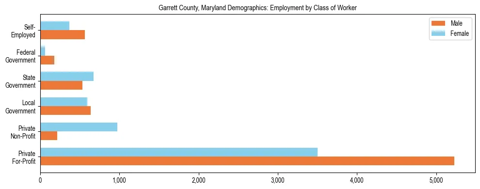 Horizontal bar chart showing employment distribution by class of worker and gender in Garrett County, Maryland, based on 2023 ACS data.