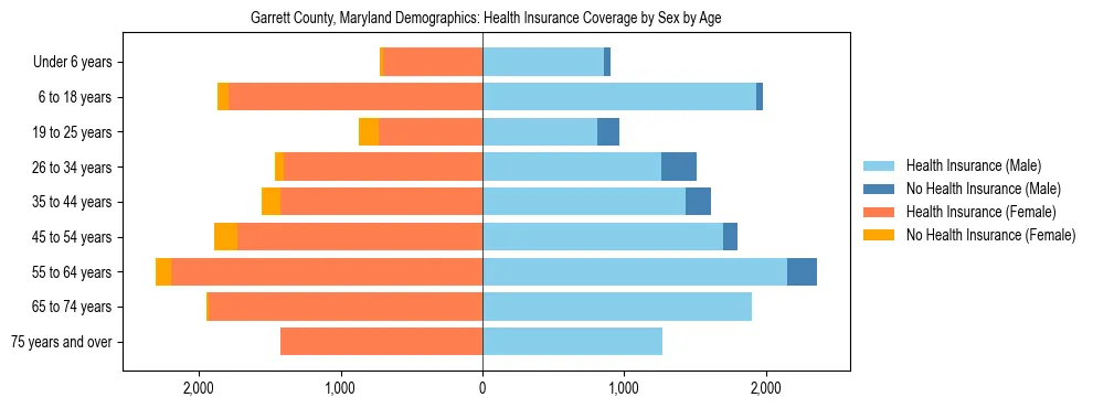 Pyramid chart showing health insurance coverage by age and sex in Garrett County, Maryland.
