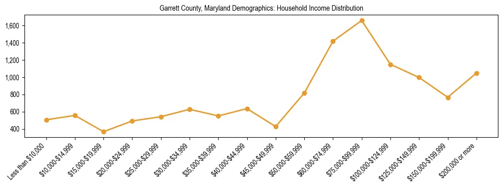 Horizontal bar chart showing household income distribution in Garrett County, Maryland.