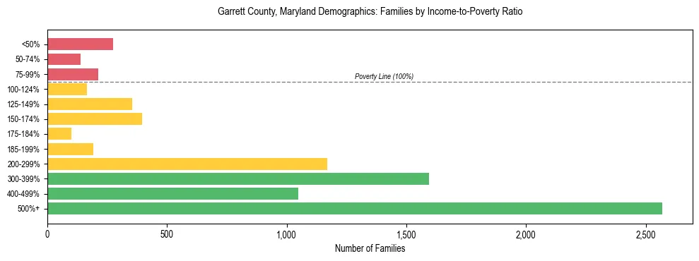 Horizontal bar chart showing family distribution by income-to-poverty ratio in Garrett County, Maryland, based on 2023 ACS data.