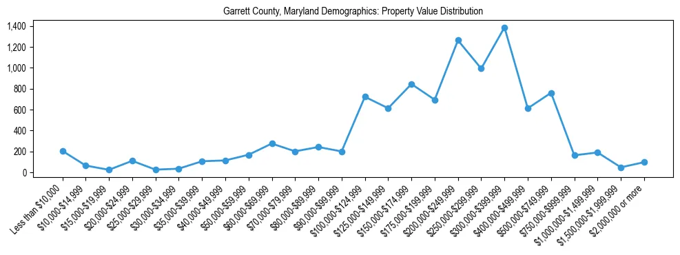 Line chart showing the distribution of property values for owner-occupied housing units in Garrett County, Maryland.