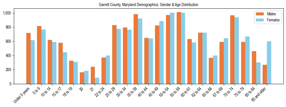 Bar chart showing the population distribution of Garrett County, Maryland by age group and gender, based on 2023 ACS data.