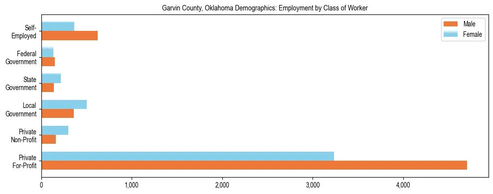 Horizontal bar chart showing employment distribution by class of worker and gender in Garvin County, Oklahoma, based on 2023 ACS data.