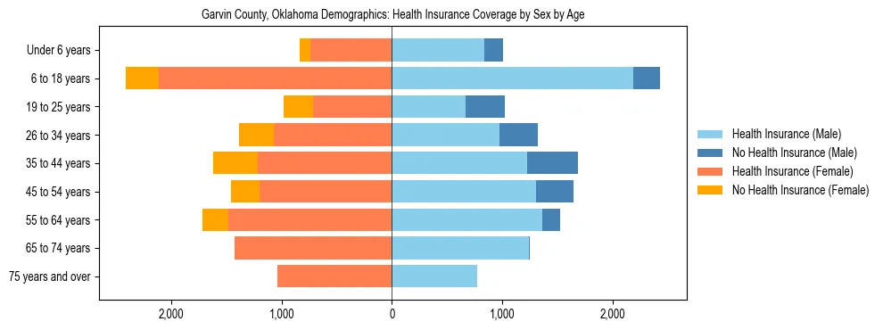 Pyramid chart showing health insurance coverage by age and sex in Garvin County, Oklahoma.