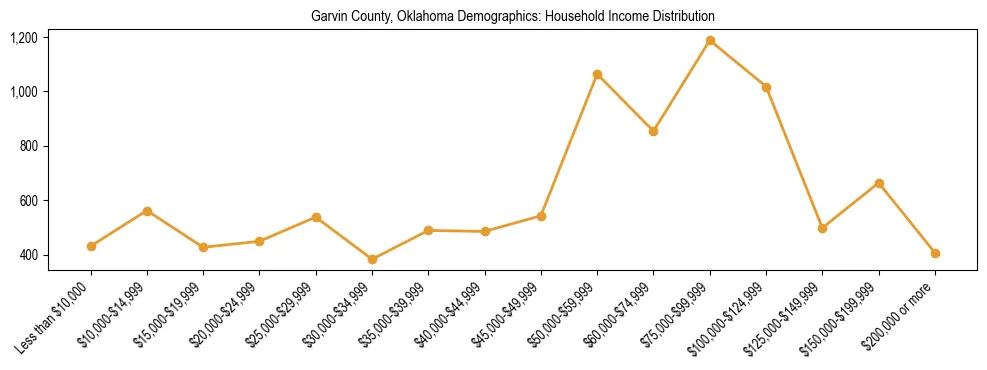 Horizontal bar chart showing household income distribution in Garvin County, Oklahoma.