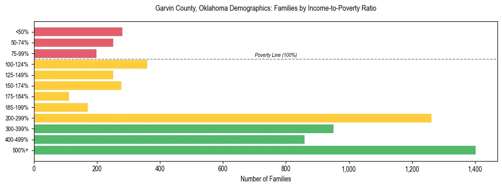 Horizontal bar chart showing family distribution by income-to-poverty ratio in Garvin County, Oklahoma, based on 2023 ACS data.