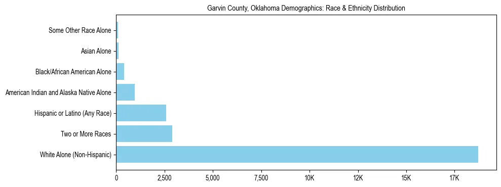 Race and Ethnicity Distribution Chart for Garvin County, Oklahoma