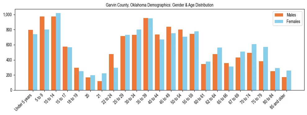 Bar chart showing the population distribution of Garvin County, Oklahoma by age group and gender, based on 2023 ACS data.