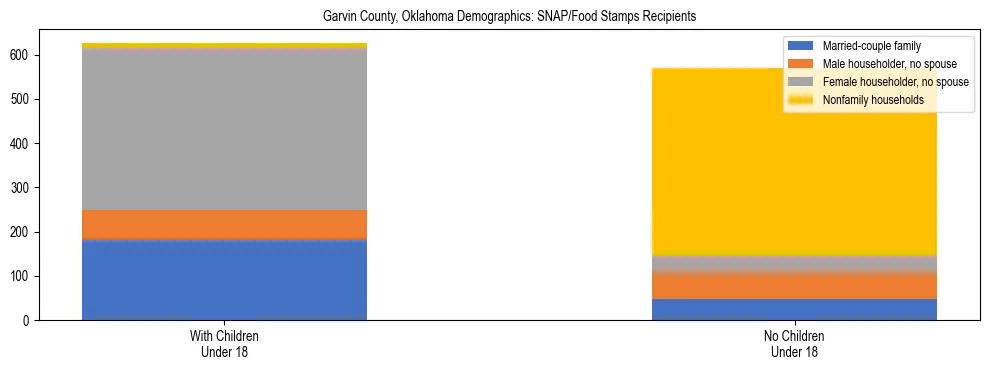 Stacked bar chart showing SNAP/Food Stamps recipient household composition by presence of children under 18 in Garvin County, Oklahoma, based on 2023 ACS data.
