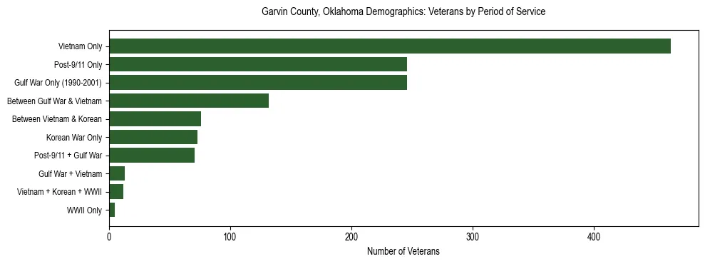 Horizontal bar chart showing veteran distribution by period of military service in Garvin County, Oklahoma, based on 2023 ACS data.