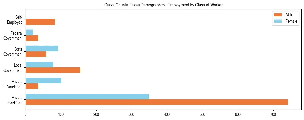 Horizontal bar chart showing employment distribution by class of worker and gender in Garza County, Texas, based on 2023 ACS data.