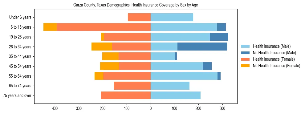Pyramid chart showing health insurance coverage by age and sex in Garza County, Texas.
