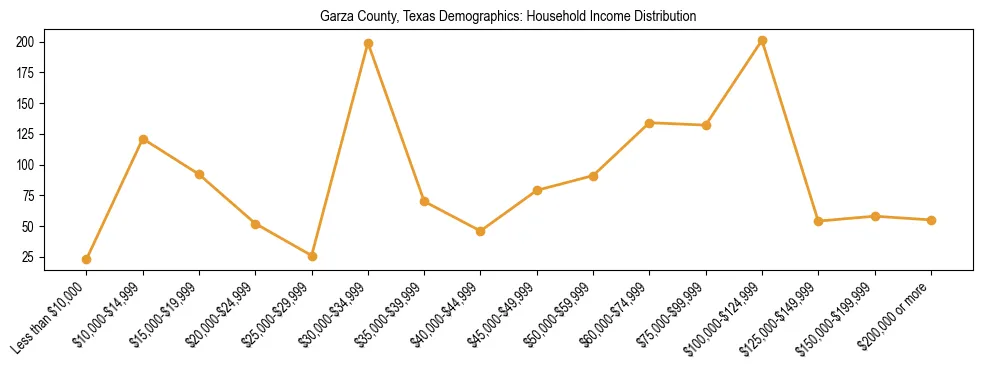 Horizontal bar chart showing household income distribution in Garza County, Texas.