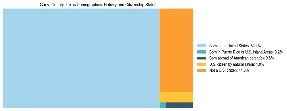 Treemap showing the population distribution by nativity and citizenship status in Garza County, Texas based on U.S. Census data.
