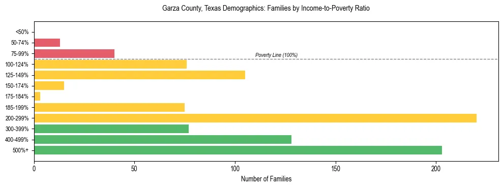 Bar chart showing family distribution by income-to-poverty ratio in Garza County, Texas, based on 2023 ACS data.