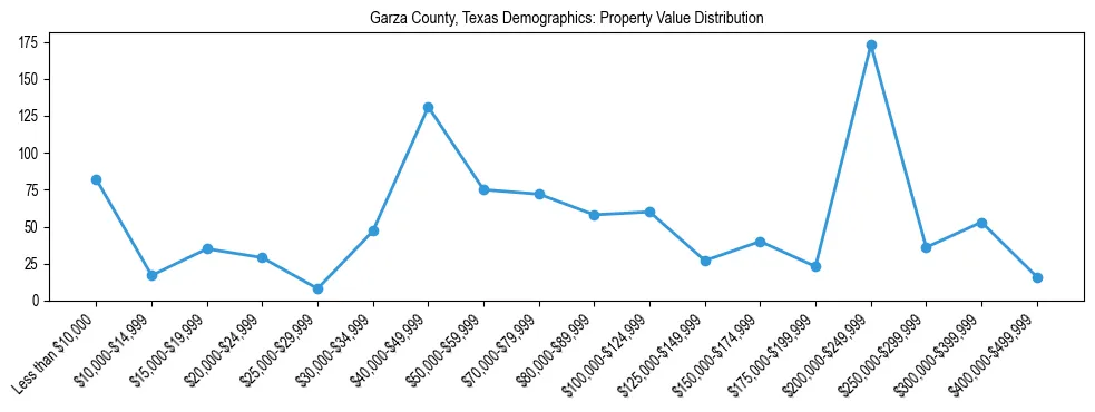 Line chart showing the distribution of property values for owner-occupied housing units in Garza County, Texas.
