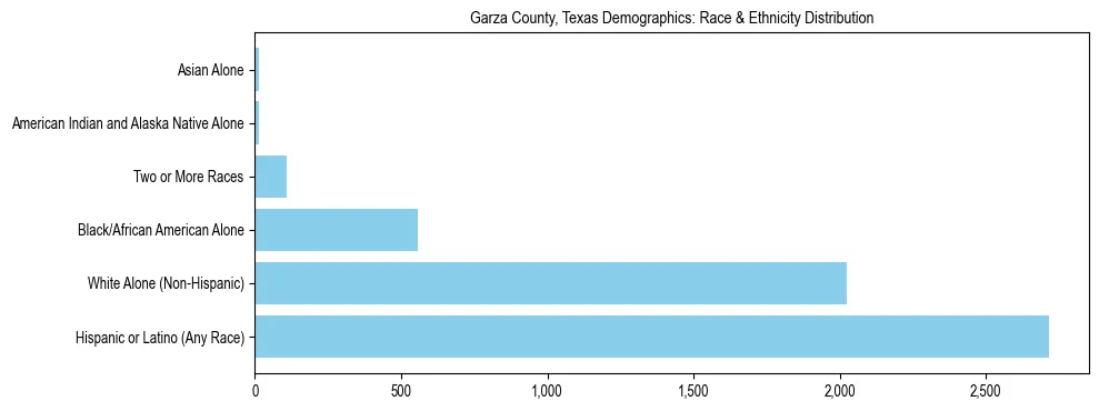 Race and Ethnicity Distribution Chart for Garza County, Texas