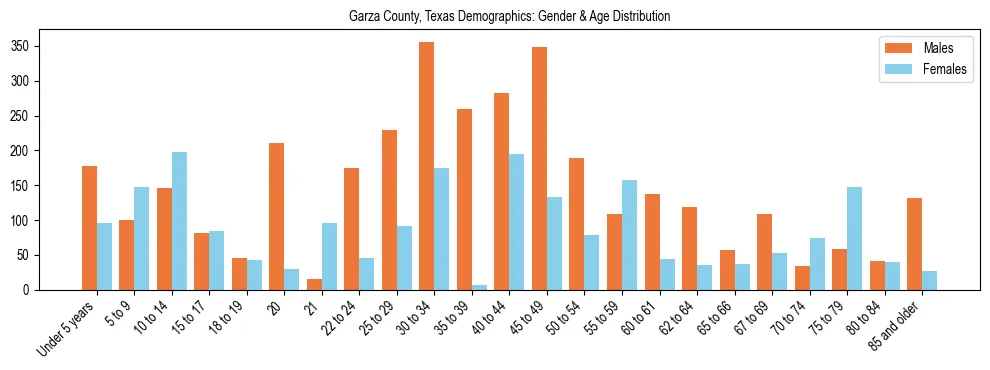 Bar chart showing the population distribution of Garza County, Texas by age group and gender, based on 2023 ACS data.