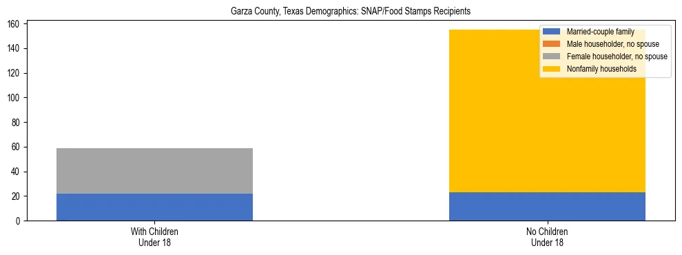 Stacked bar chart showing SNAP/Food Stamps recipient household composition by presence of children under 18 in Garza County, Texas, based on 2023 ACS data.