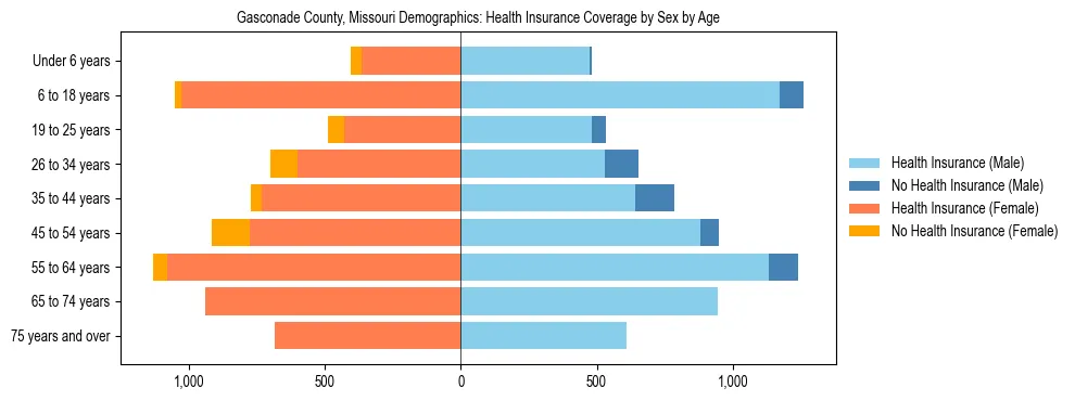 Pyramid chart showing health insurance coverage by age and sex in Gasconade County, Missouri.