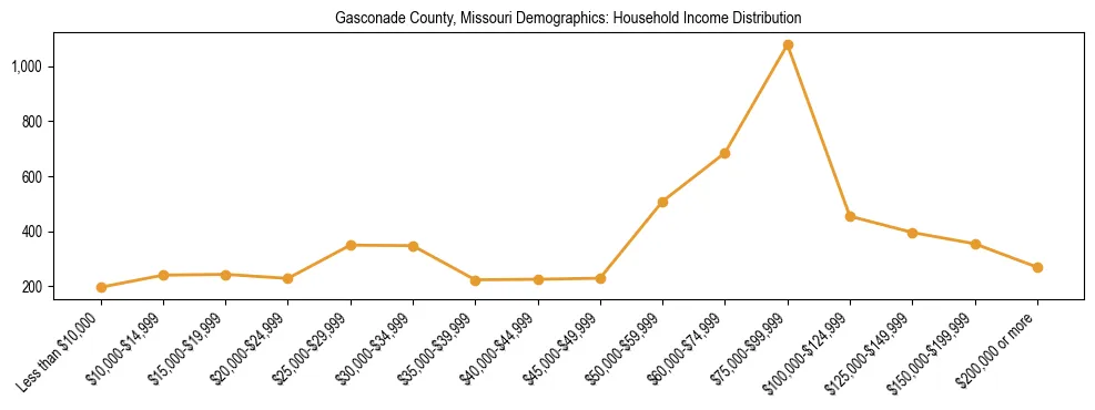 Horizontal bar chart showing household income distribution in Gasconade County, Missouri.