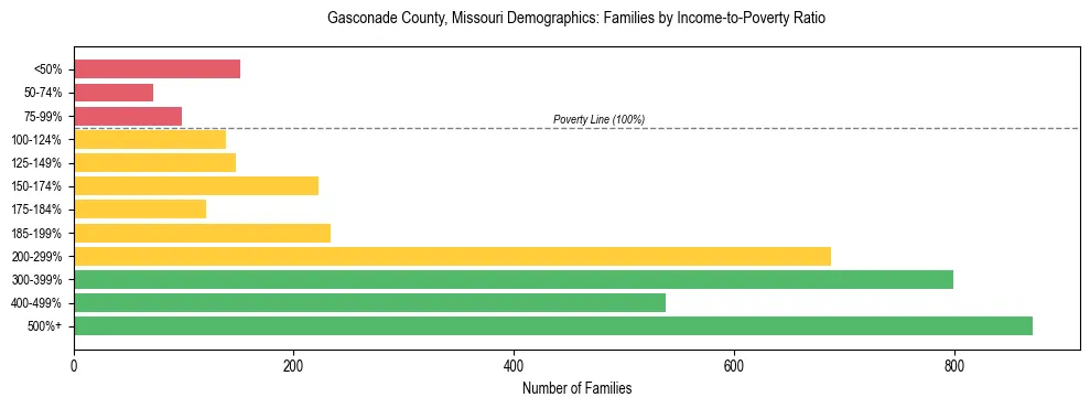Horizontal bar chart showing family distribution by income-to-poverty ratio in Gasconade County, Missouri, based on 2023 ACS data.
