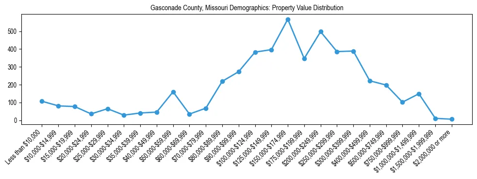 Line chart showing the distribution of property values for owner-occupied housing units in Gasconade County, Missouri.
