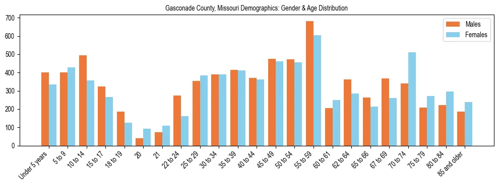 Bar chart showing the population distribution of Gasconade County, Missouri by age group and gender, based on 2023 ACS data.
