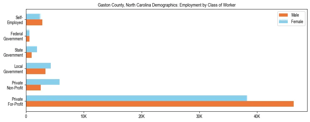 Horizontal bar chart showing employment distribution by class of worker and gender in Gaston County, North Carolina, based on 2023 ACS data.