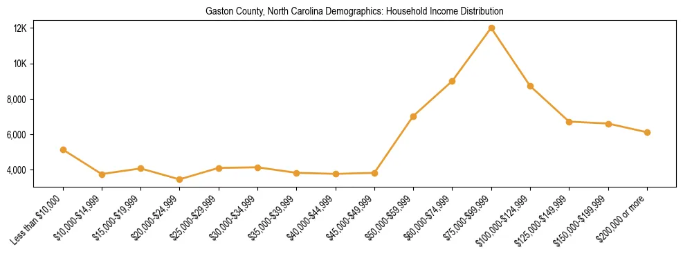 Horizontal bar chart showing household income distribution in Gaston County, North Carolina.