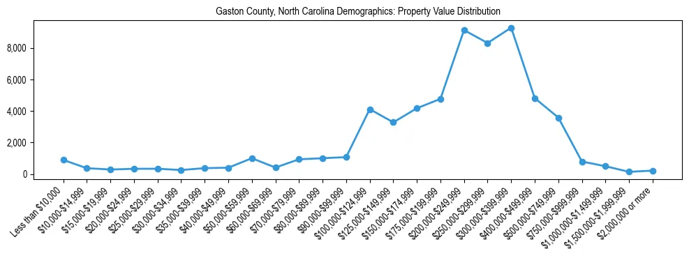 Line chart showing the distribution of property values for owner-occupied housing units in Gaston County, North Carolina.