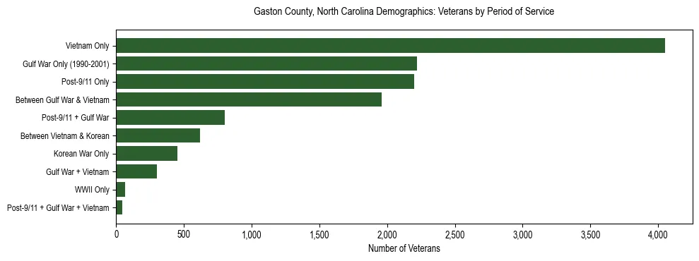 Horizontal bar chart showing veteran distribution by period of military service in Gaston County, North Carolina, based on 2023 ACS data.