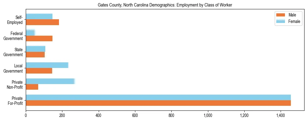 Horizontal bar chart showing employment distribution by class of worker and gender in Gates County, North Carolina, based on 2023 ACS data.