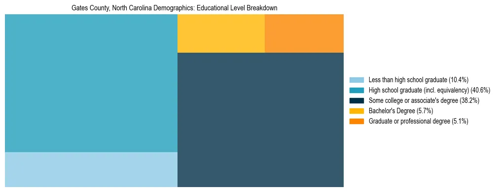 Treemap chart illustrating the educational attainment breakdown for population 25 years and over in Gates County, North Carolina.