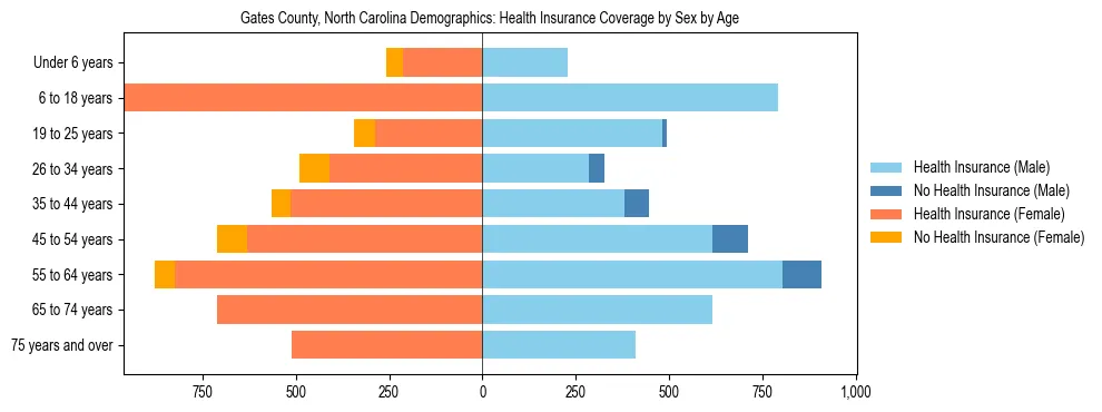 Pyramid chart showing health insurance coverage by age and sex in Gates County, North Carolina.