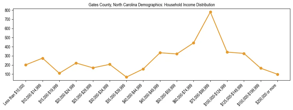 Horizontal bar chart showing household income distribution in Gates County, North Carolina.