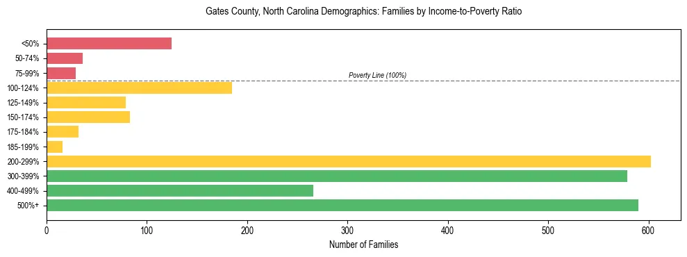 Horizontal bar chart showing family distribution by income-to-poverty ratio in Gates County, North Carolina, based on 2023 ACS data.