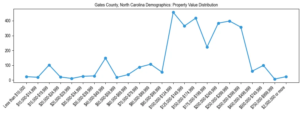 Line chart showing the distribution of property values for owner-occupied housing units in Gates County, North Carolina.