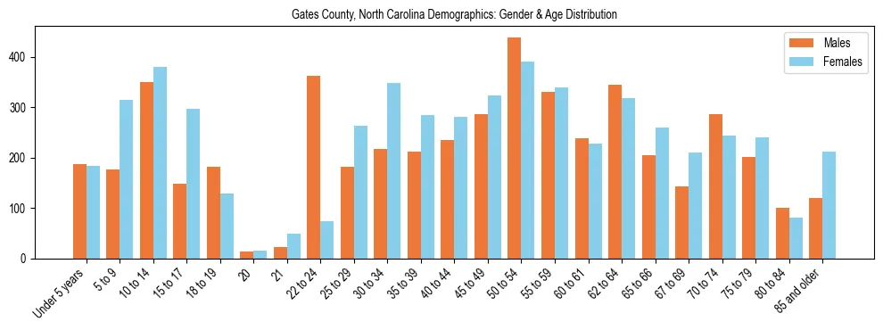 Bar chart showing the population distribution of Gates County, North Carolina by age group and gender, based on 2023 ACS data.