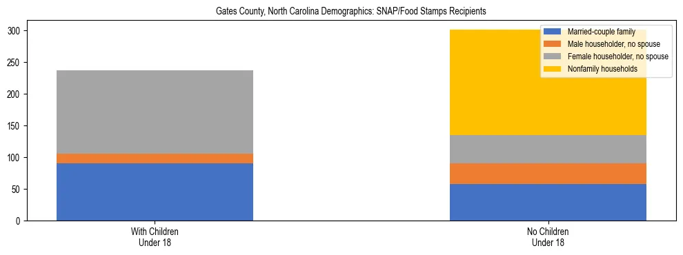 Stacked bar chart showing SNAP/Food Stamps recipient household composition by presence of children under 18 in Gates County, North Carolina, based on 2023 ACS data.