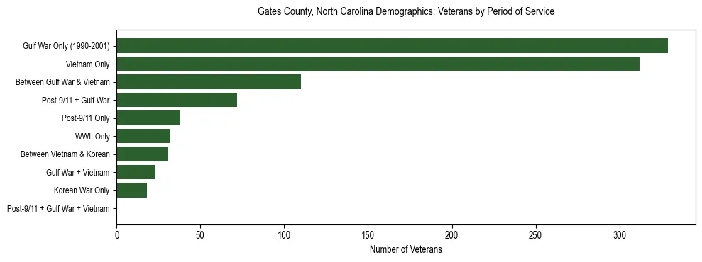 Horizontal bar chart showing veteran distribution by period of military service in Gates County, North Carolina, based on 2023 ACS data.