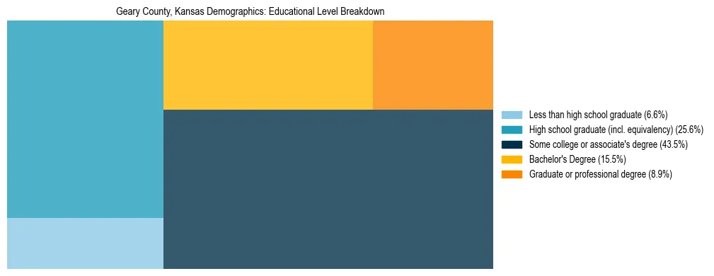 Treemap chart illustrating the educational attainment breakdown for population 25 years and over in Geary County, Kansas.