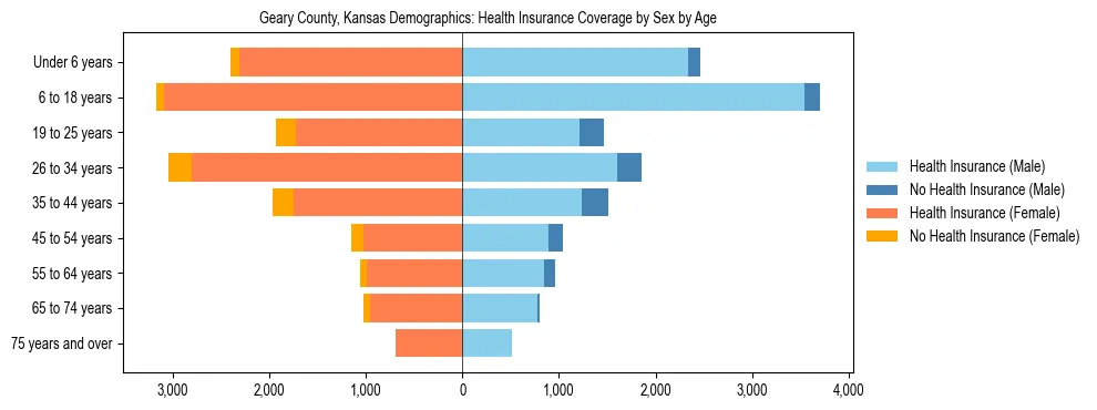 Pyramid chart showing health insurance coverage by age and sex in Geary County, Kansas.