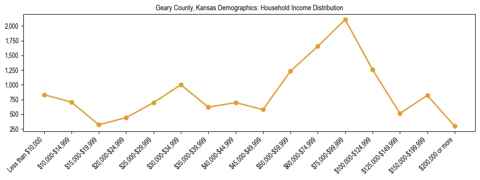 Horizontal bar chart showing household income distribution in Geary County, Kansas.