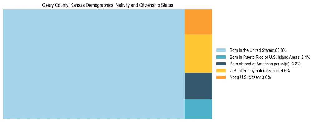 Treemap showing the population distribution by nativity and citizenship status in Geary County, Kansas based on U.S. Census data.